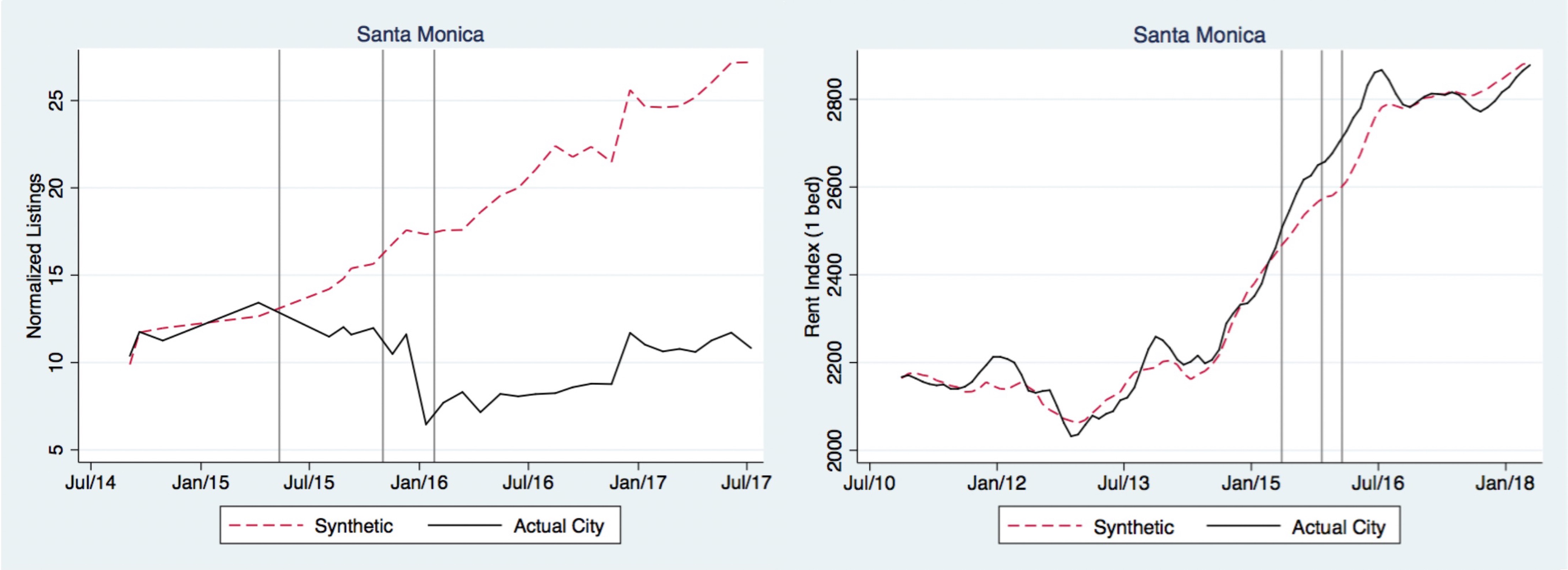 Short-Term Rentals and Residential Rents: Evidence From a Regulation in Santa Monica